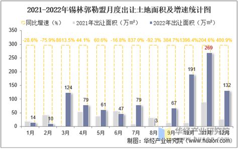 2015-2021年锡林郭勒盟土地出让情况、成交价款以及溢价率统计分析_华经情报网_华经产业研究院