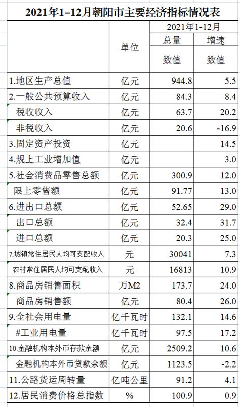朝阳市2021年1-12月主要经济指标完成情况表-统计数据-朝阳市统计局