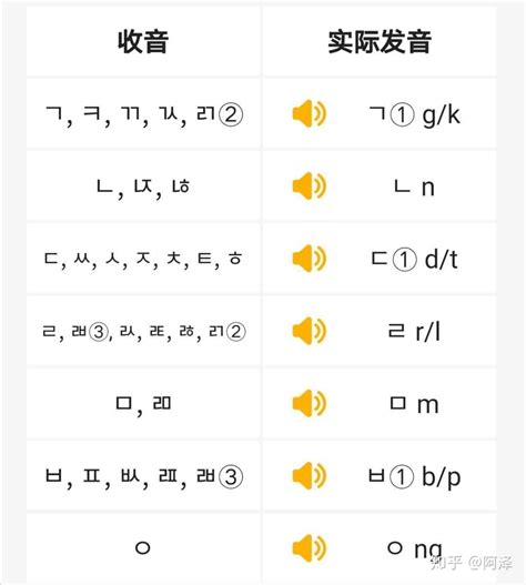 韩语学习发音真的很难么？分享一些快速学会发音的技巧给你们 - 知乎