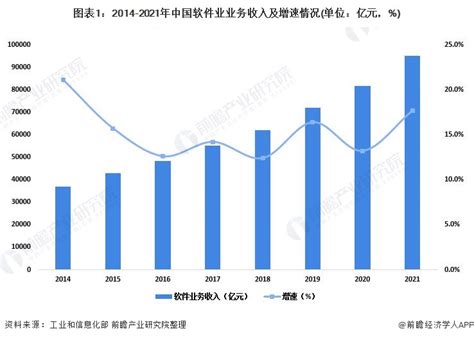 2022年中国软件行业市场规模及竞争格局分析 软件业务收入较快增长且盈利能力稳步提升_前瞻趋势 - 前瞻产业研究院