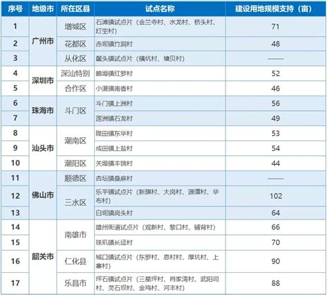 广东省公布第一批村庄规划优化提升试点名单 - 知乎