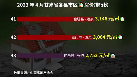 甘肃哪的地方房子最便宜？2023年4月甘肃各区县房价排行榜_新浪新闻