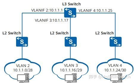 VLAN配置_vlan怎么设置-CSDN博客