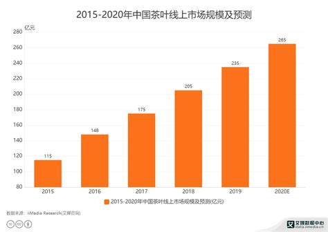 茶行业数据分析：2020年中国茶叶线上市场规模将达265亿元__财经头条