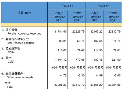 中国12月末外汇储备3.2165万亿美元 环比增加380亿美元 - 要闻 ...