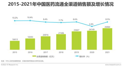 艾瑞咨询：2015年中国医药电商市场发展研究报告 - 外唐智库