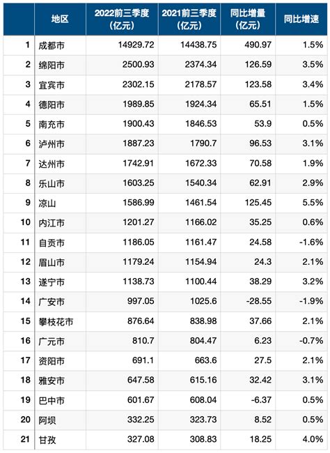 重庆各区县gdp排名2015-