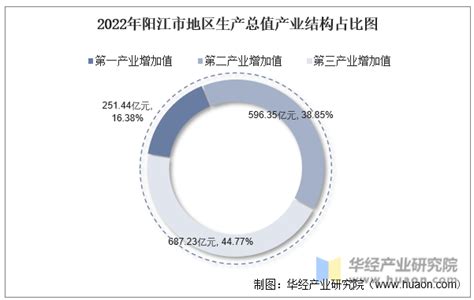 2022年阳江市地区生产总值以及产业结构情况统计_华经情报网_华经产业研究院