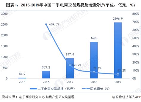 二手电商行业数据分析：2020年中国二手电商交易规模达3745.5亿元__财经头条