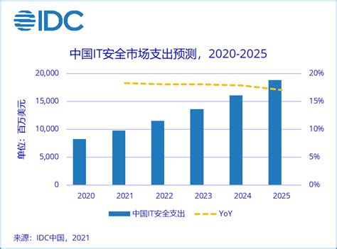 预见2023：2023年中国网络安全行业市场规模、竞争格局及发展前景预测 未来市场规模将近500亿美元_前瞻趋势 - 前瞻产业研究院