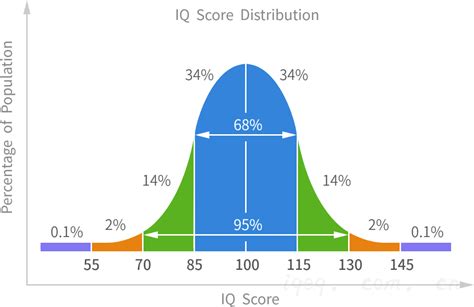 智商测试题国际标准,智商测试多少分是正常？ - 100测试网