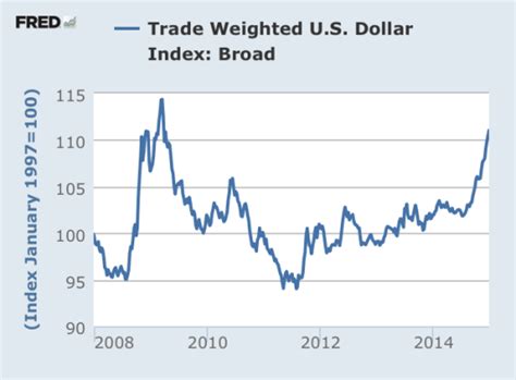 2014年最强图表：美元广泛贸易加权指数|美元|指数_新浪财经_新浪网