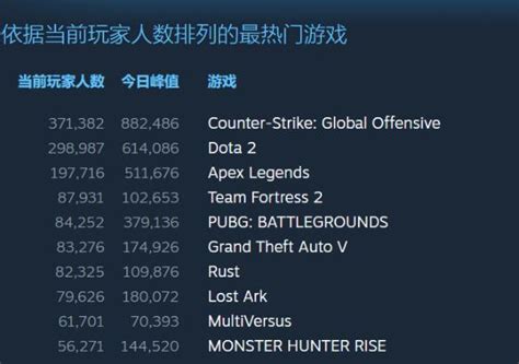 《Apex》新赛季上线后Steam玩家人数突破50万_特玩网