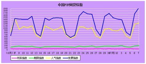 7月7日中国P2P网贷平台综合指数：利率为12.38%再次下跌_前瞻数据 - 前瞻网
