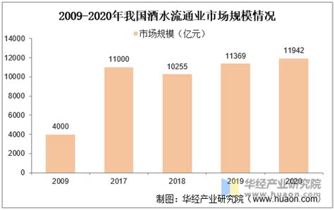 2020年中国酒水连锁店市场规模及趋势分析：人均食品烟酒类消费支出持续增加，促进行业快速发展[图]_智研咨询