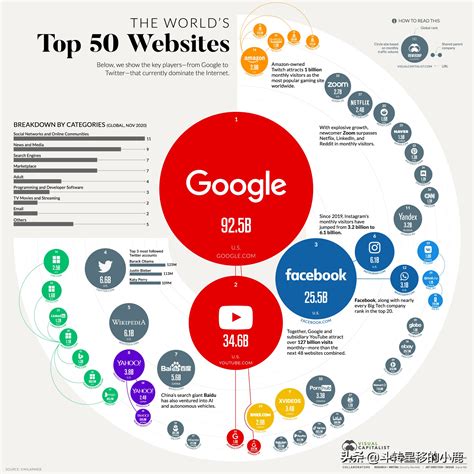 全球百大流量网站榜单出炉：百度第四 谷歌第一优势大_3DM单机