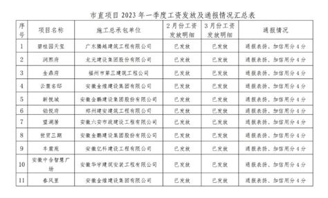 关于 2023 年一季度市直项目农民工工资按月足额发放情况的通报_滁州市住房和城乡建设局