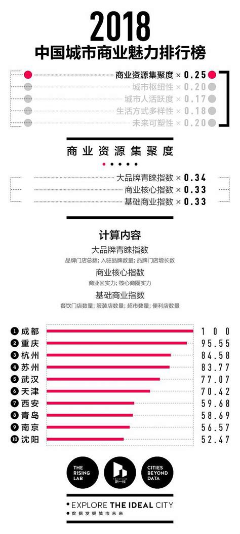 2018中国最新1-5线城市排名出炉（附完整名单）|界面新闻