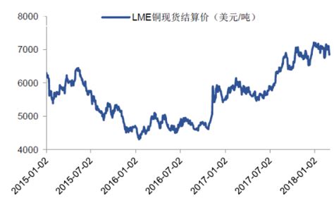 2015-2018年1月我国LME铜现货结算价【图】_观研报告网