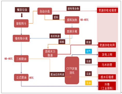 2019年上半年中国垃圾分类产业链概况及处理路线分析[图]_智研咨询