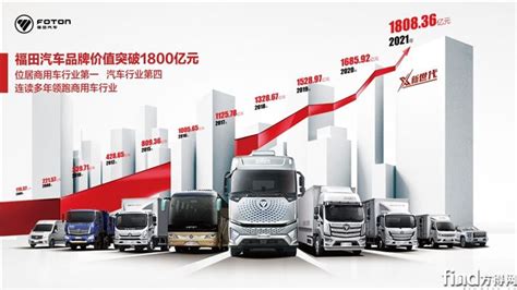 从媒体角度解读福田汽车品牌价值突破1800亿元-方得网-专业的卡车客车商用车门户网站！-www.find800.cn