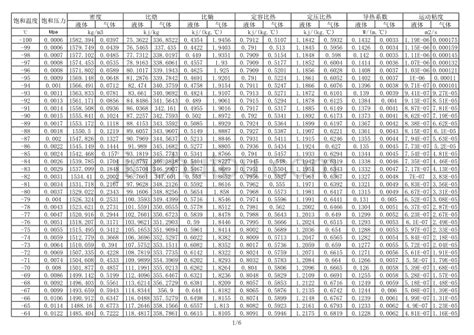 制冷剂r134a热力计算物理性质参数表(压熵焓粘密比热) - 360文库