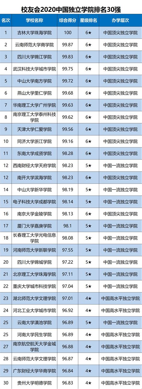 中国传媒大学排名