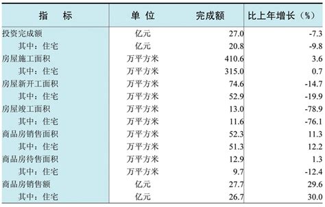 阳泉市房价走势分析：阳泉市住宅销售面积、住宅销售额是多少？_房家网