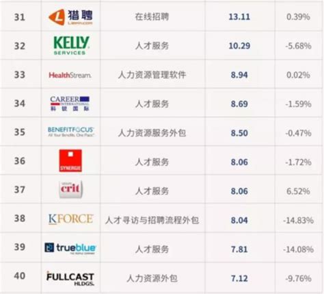 8月全球人力资源服务供应商市值排名公布 浅析我国人力资源服务市场现状 - 中国报告网