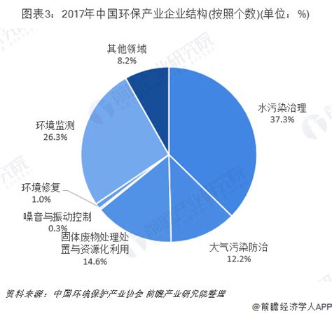 2018年中国环保行业发展现状及发展趋势分析【图】 - 融智网