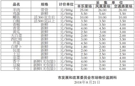 滁州市滁城主要超市和农贸市场民生商品市场价格公示_滁州市人民政府