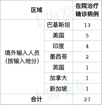 6月23日上海新增2例境外输入病例 (附详情)- 上海本地宝