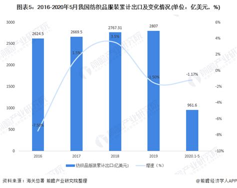 2020-2025年中国纺织业前景预测及投资战略咨询报告 - 锐观网