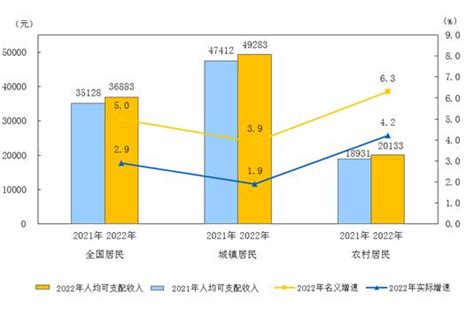 2022年上半年全国居民人均收入和消费支出情况统计和结构占比_中国宏观数据频道-华经情报网