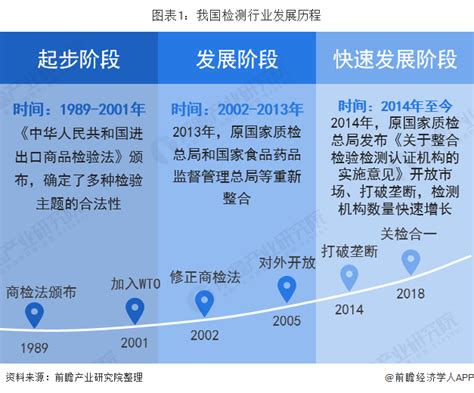 2021年中国第三方检测行业市场现状、竞争格局及发展趋势分析 国有机构市场化转型_前瞻趋势 - 前瞻产业研究院
