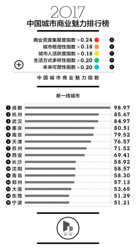 最新中国城市排名 新一二三四五线城市名单排名-闽南网