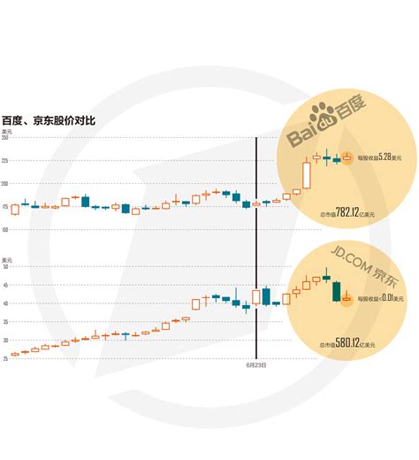 2个月内京东与百度的市值差距从1%升到200亿美元_凤凰财经