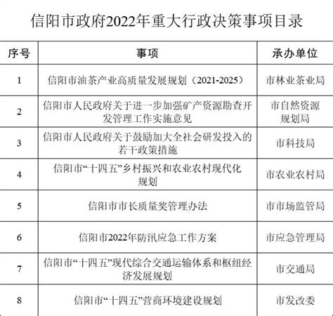 信阳市政府2022年重大行政决策事项目录-公告公示-信阳市人民政府门户网站