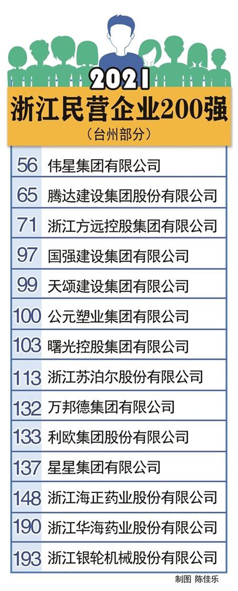 台州14家企业上榜“省200强”