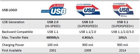 电脑USB、HDMI、DP各种接口及速度