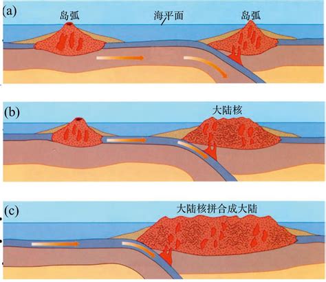 【前沿论坛】赵国春：大陆的起源——岛弧模式 vs. 洋底高原模式----中国科学院地质与地球物理研究所
