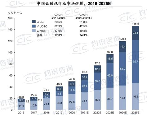 2018年中国融合通信行业市场规模及发展前景分析 未来五年需求快速增长将会持续_前瞻趋势 - 前瞻产业研究院