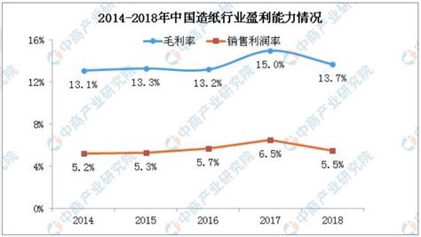 造纸市场分析报告_2019-2025年中国造纸行业深度研究与投资可行性报告_中国产业研究报告网