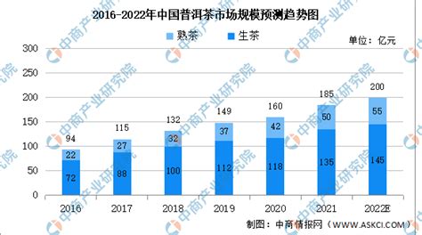 2021年中国普洱茶行业分析报告-行业规模现状与发展趋势研究_观研报告网