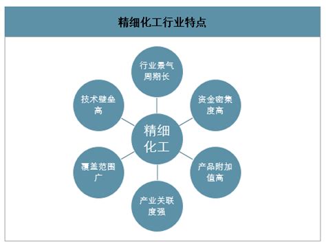 2019年中国精细化工行业概述及影响行业发展的主要因素分析[图]_智研咨询