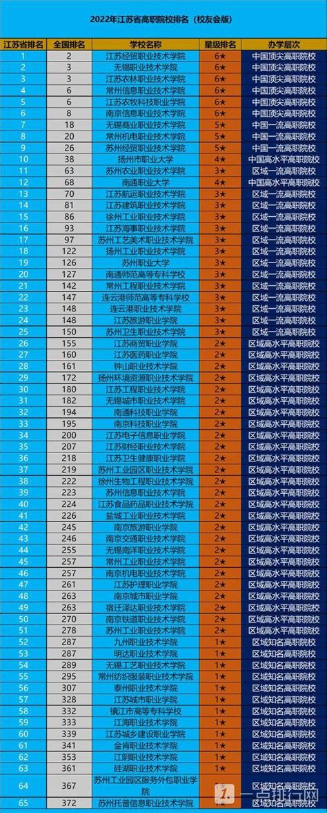 江苏高校最新排名2022排名一览表-江苏省大学排行榜单(完整版)-高考100