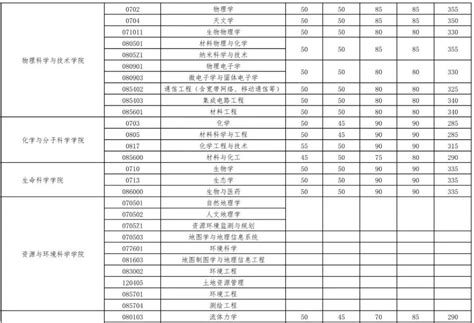 武汉大学招生信息网_2015招生简章计划_录取分数线_成绩查询