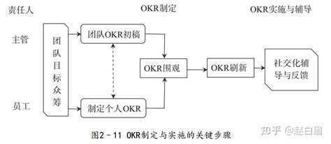 个人级OKR到公司级OKR是如何联结的？ - 知乎