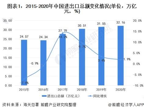 2021年中国对外贸易行业市场规模及发展趋势分析 2021年进出口贸易有望进一步提升_研究报告 - 前瞻产业研究院