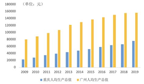 GDP仅差23亿元：2020年重庆会超越广州吗？ -新闻频道-和讯网